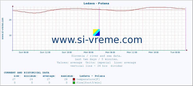 Slovenia : river and sea data. :: Ledava - Polana :: temperature | flow | height :: last two days / 5 minutes.
