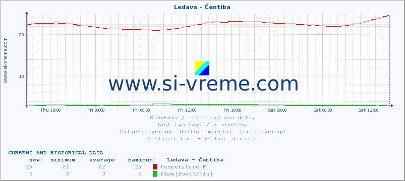Slovenia : river and sea data. :: Ledava - Čentiba :: temperature | flow | height :: last two days / 5 minutes.