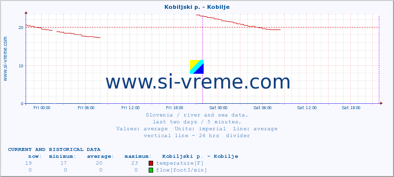 Slovenia : river and sea data. :: Kobiljski p. - Kobilje :: temperature | flow | height :: last two days / 5 minutes.