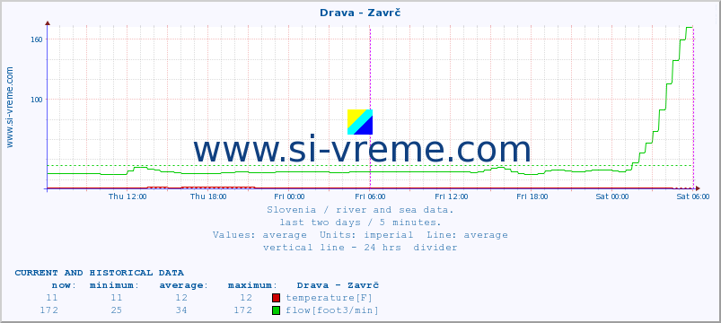 Slovenia : river and sea data. :: Drava - Zavrč :: temperature | flow | height :: last two days / 5 minutes.