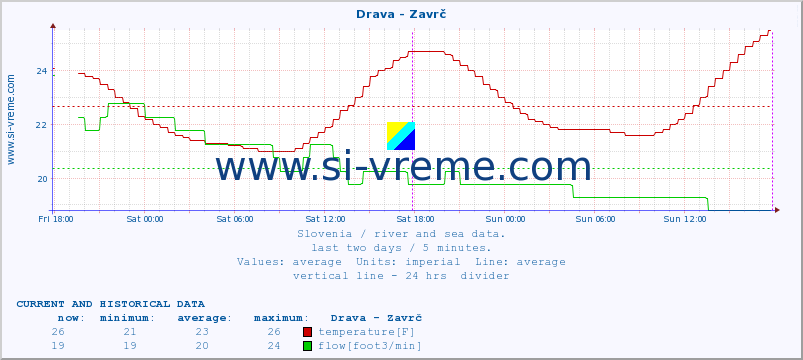 Slovenia : river and sea data. :: Drava - Zavrč :: temperature | flow | height :: last two days / 5 minutes.