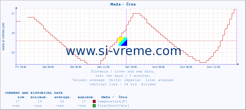  :: Meža -  Črna :: temperature | flow | height :: last two days / 5 minutes.