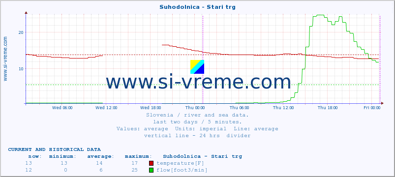  :: Suhodolnica - Stari trg :: temperature | flow | height :: last two days / 5 minutes.