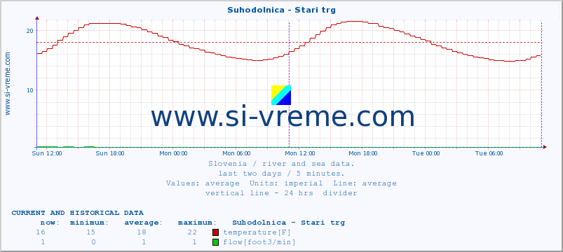 Slovenia : river and sea data. :: Suhodolnica - Stari trg :: temperature | flow | height :: last two days / 5 minutes.