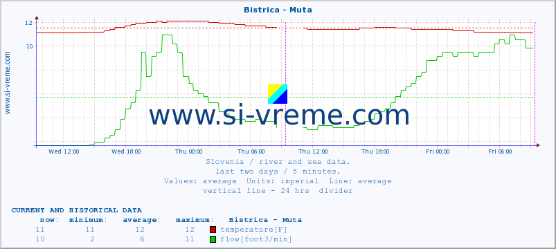 Slovenia : river and sea data. :: Bistrica - Muta :: temperature | flow | height :: last two days / 5 minutes.