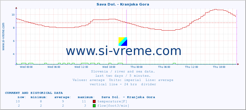 Slovenia : river and sea data. :: Sava Dol. - Kranjska Gora :: temperature | flow | height :: last two days / 5 minutes.