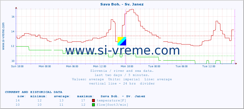 Slovenia : river and sea data. :: Sava Boh. - Sv. Janez :: temperature | flow | height :: last two days / 5 minutes.