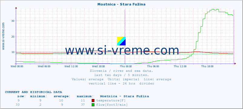 Slovenia : river and sea data. :: Mostnica - Stara Fužina :: temperature | flow | height :: last two days / 5 minutes.