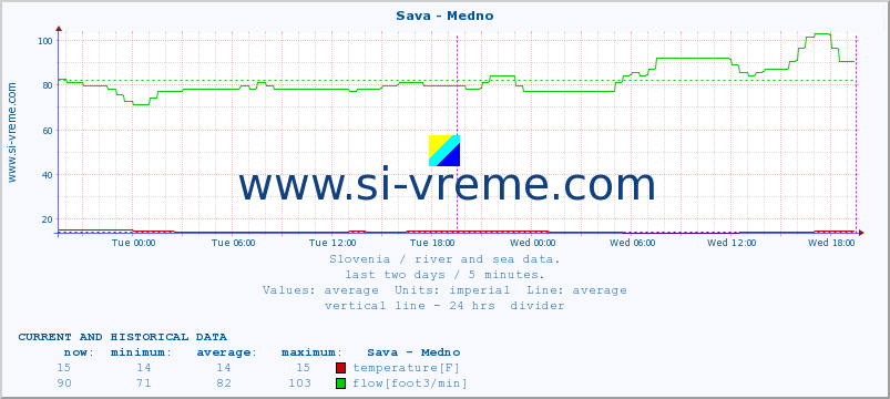Slovenia : river and sea data. :: Sava - Medno :: temperature | flow | height :: last two days / 5 minutes.
