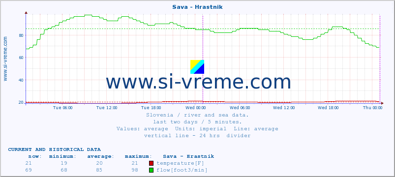 Slovenia : river and sea data. :: Sava - Hrastnik :: temperature | flow | height :: last two days / 5 minutes.