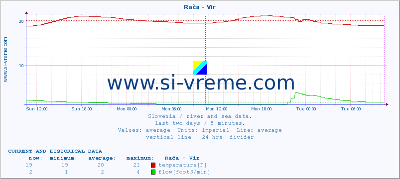 Slovenia : river and sea data. :: Rača - Vir :: temperature | flow | height :: last two days / 5 minutes.