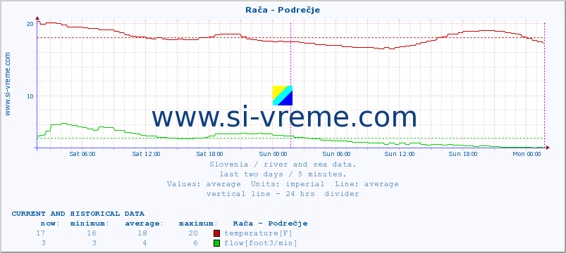 Slovenia : river and sea data. :: Rača - Podrečje :: temperature | flow | height :: last two days / 5 minutes.