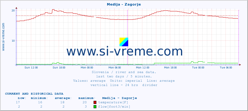 Slovenia : river and sea data. :: Medija - Zagorje :: temperature | flow | height :: last two days / 5 minutes.