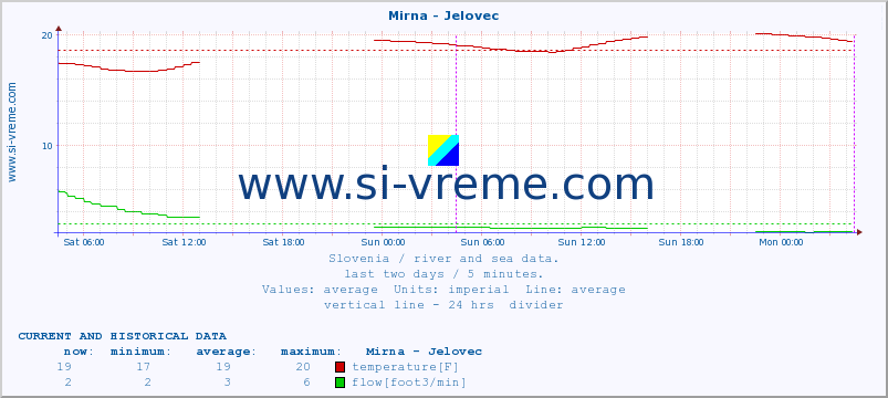 Slovenia : river and sea data. :: Mirna - Jelovec :: temperature | flow | height :: last two days / 5 minutes.