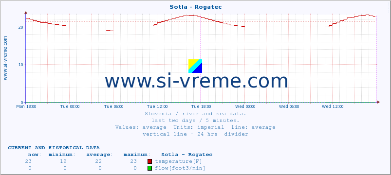 Slovenia : river and sea data. :: Sotla - Rogatec :: temperature | flow | height :: last two days / 5 minutes.