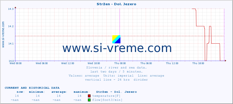 Slovenia : river and sea data. :: Stržen - Dol. Jezero :: temperature | flow | height :: last two days / 5 minutes.