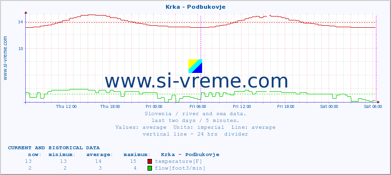Slovenia : river and sea data. :: Krka - Podbukovje :: temperature | flow | height :: last two days / 5 minutes.