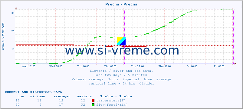 Slovenia : river and sea data. :: Prečna - Prečna :: temperature | flow | height :: last two days / 5 minutes.