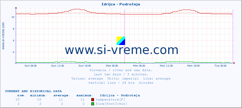Slovenia : river and sea data. :: Idrijca - Podroteja :: temperature | flow | height :: last two days / 5 minutes.