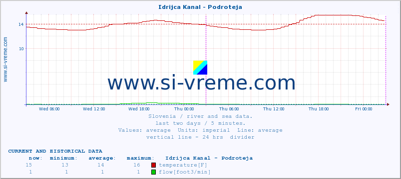 Slovenia : river and sea data. :: Idrijca Kanal - Podroteja :: temperature | flow | height :: last two days / 5 minutes.