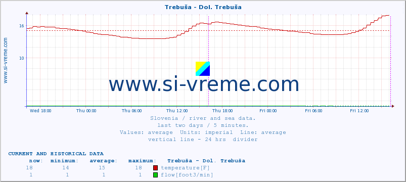 Slovenia : river and sea data. :: Trebuša - Dol. Trebuša :: temperature | flow | height :: last two days / 5 minutes.