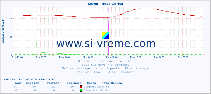 Slovenia : river and sea data. :: Koren - Nova Gorica :: temperature | flow | height :: last two days / 5 minutes.