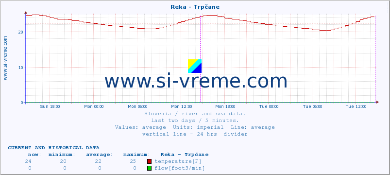 Slovenia : river and sea data. :: Reka - Trpčane :: temperature | flow | height :: last two days / 5 minutes.