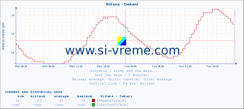 Slovenia : river and sea data. :: Rižana - Dekani :: temperature | flow | height :: last two days / 5 minutes.
