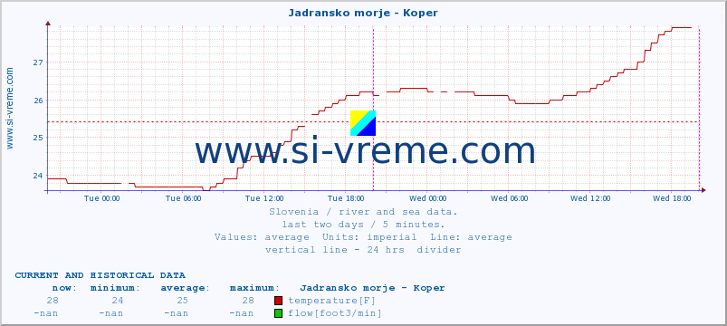Slovenia : river and sea data. :: Jadransko morje - Koper :: temperature | flow | height :: last two days / 5 minutes.