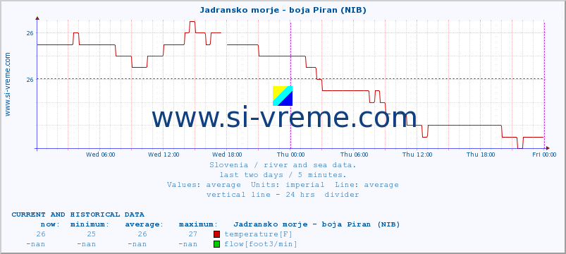 Slovenia : river and sea data. :: Jadransko morje - boja Piran (NIB) :: temperature | flow | height :: last two days / 5 minutes.