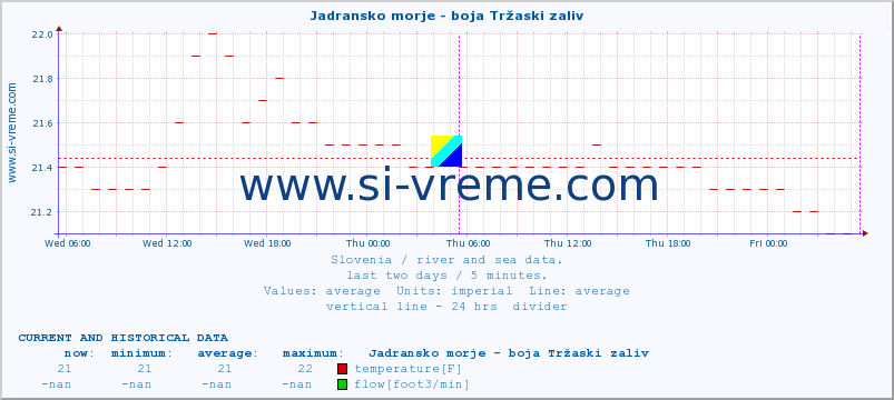  :: Jadransko morje - boja Tržaski zaliv :: temperature | flow | height :: last two days / 5 minutes.