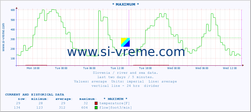 Slovenia : river and sea data. :: * MAXIMUM * :: temperature | flow | height :: last two days / 5 minutes.