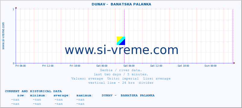 Serbia : river data. ::  DUNAV -  BANATSKA PALANKA :: height |  |  :: last two days / 5 minutes.