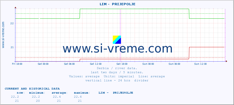 Serbia : river data. ::  LIM -  PRIJEPOLJE :: height |  |  :: last two days / 5 minutes.