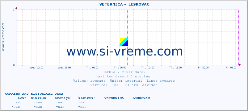 Serbia : river data. ::  VETERNICA -  LESKOVAC :: height |  |  :: last two days / 5 minutes.