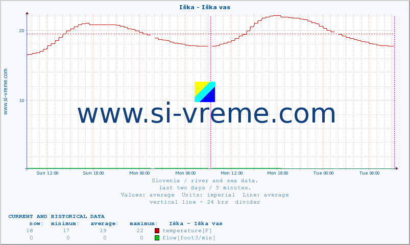 Slovenia : river and sea data. :: Iška - Iška vas :: temperature | flow | height :: last two days / 5 minutes.