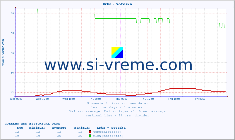  :: Krka - Soteska :: temperature | flow | height :: last two days / 5 minutes.