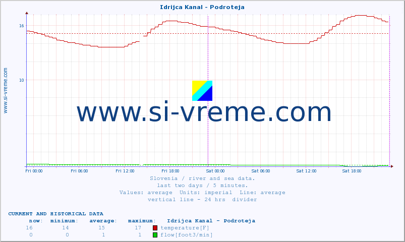 Slovenia : river and sea data. :: Idrijca Kanal - Podroteja :: temperature | flow | height :: last two days / 5 minutes.
