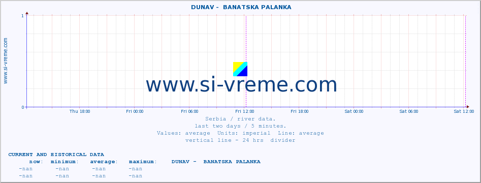 Serbia : river data. ::  DUNAV -  BANATSKA PALANKA :: height |  |  :: last two days / 5 minutes.