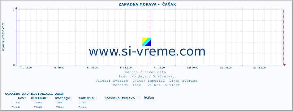 Serbia : river data. ::  ZAPADNA MORAVA -  ČAČAK :: height |  |  :: last two days / 5 minutes.