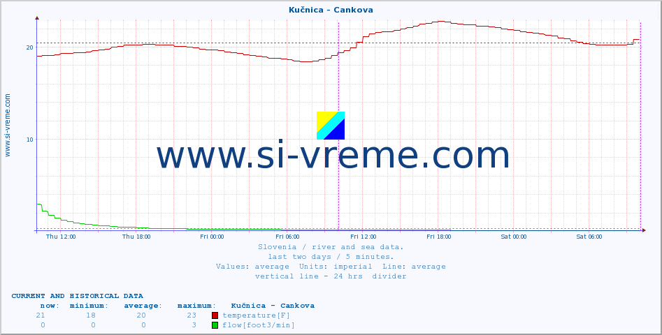 Slovenia : river and sea data. :: Kučnica - Cankova :: temperature | flow | height :: last two days / 5 minutes.