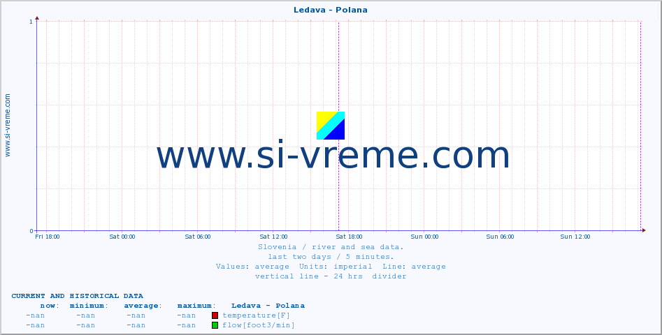 Slovenia : river and sea data. :: Ledava - Polana :: temperature | flow | height :: last two days / 5 minutes.