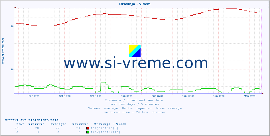 Slovenia : river and sea data. :: Dravinja - Videm :: temperature | flow | height :: last two days / 5 minutes.
