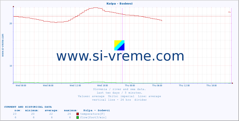 Slovenia : river and sea data. :: Kolpa - Sodevci :: temperature | flow | height :: last two days / 5 minutes.