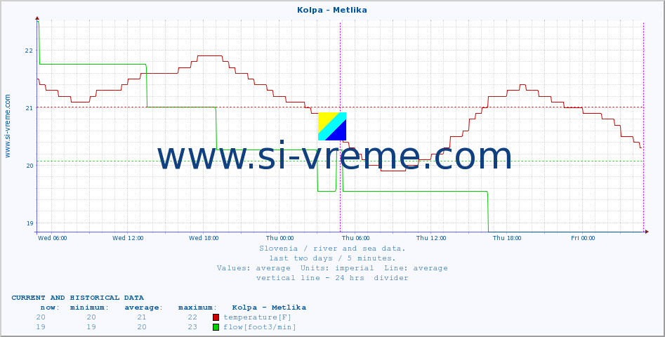 Slovenia : river and sea data. :: Kolpa - Metlika :: temperature | flow | height :: last two days / 5 minutes.