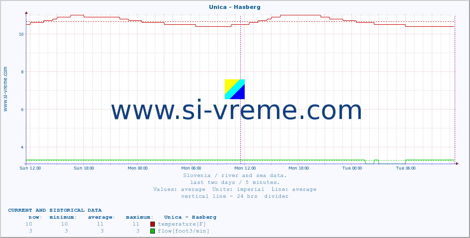 Slovenia : river and sea data. :: Unica - Hasberg :: temperature | flow | height :: last two days / 5 minutes.