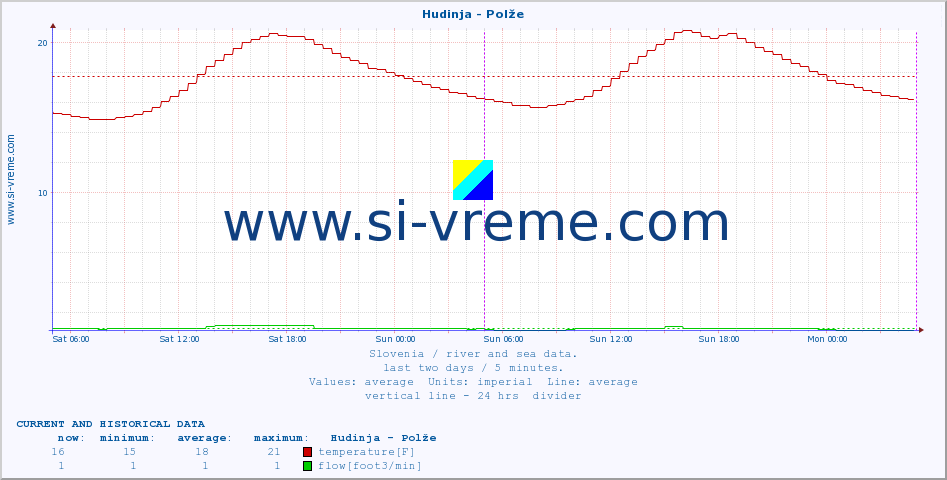 Slovenia : river and sea data. :: Hudinja - Polže :: temperature | flow | height :: last two days / 5 minutes.