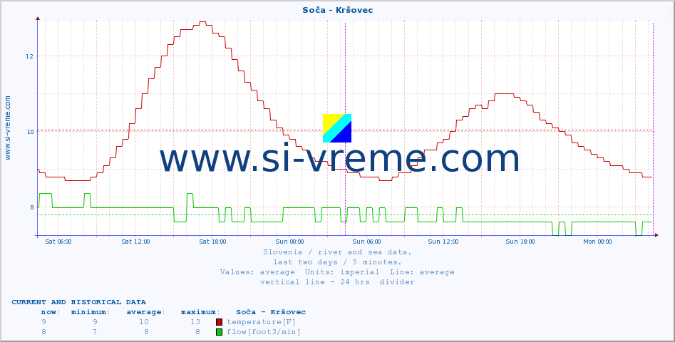 Slovenia : river and sea data. :: Soča - Kršovec :: temperature | flow | height :: last two days / 5 minutes.