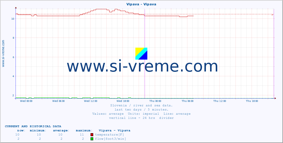 Slovenia : river and sea data. :: Vipava - Vipava :: temperature | flow | height :: last two days / 5 minutes.