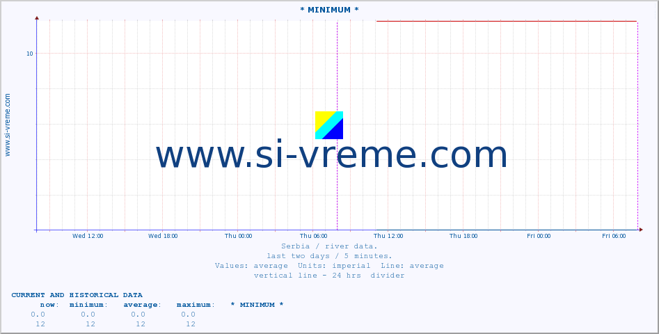  :: * MINIMUM* :: height |  |  :: last two days / 5 minutes.